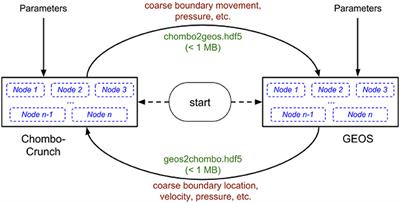A multiphysics coupling framework for exascale simulation of fracture evolution in subsurface energy applications